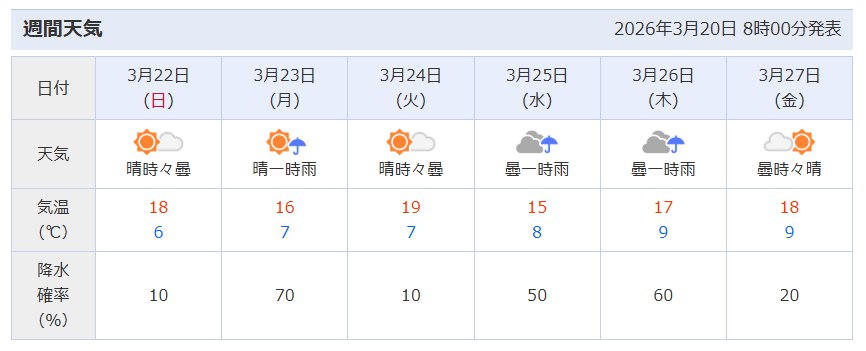 2026桜開花後の1週間の天気と気温