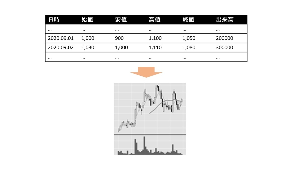 株価予想aiの作り方 概要編 得屋 Fp2級 Aiエンジニアのブログ