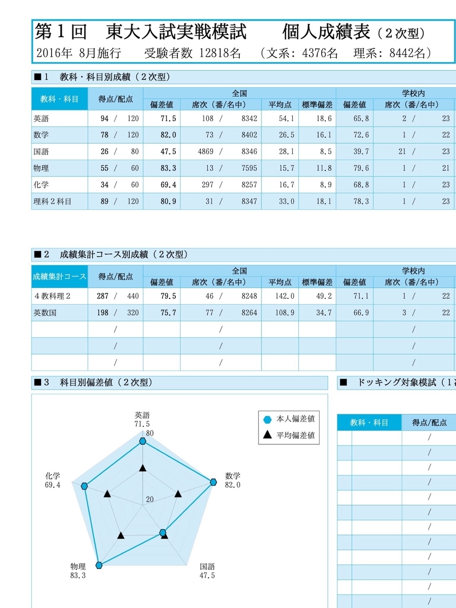 東大理３現役合格者の高校時代の模試の成績 現役東大医学部生ronのブログ