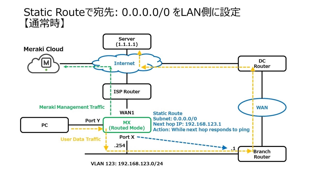 Meraki MX LAN Static Route 0 0 0 0 0 Uplink My Home NW Lab