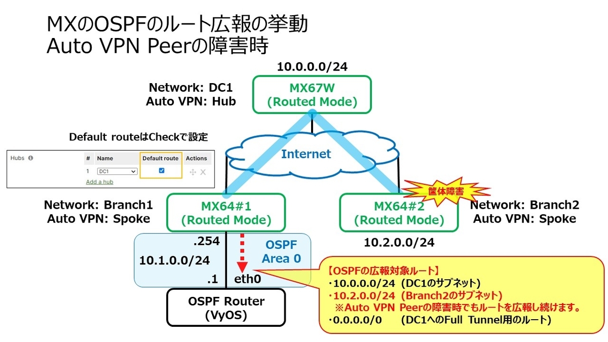 Meraki MXのOSPFのルート広報は、Auto VPN Peer (他拠点のMX)がDownし 