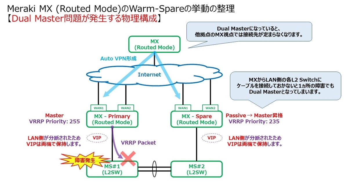 Meraki MX (Routed Mode)のWarmSpareの挙動整理 My Home NW Lab