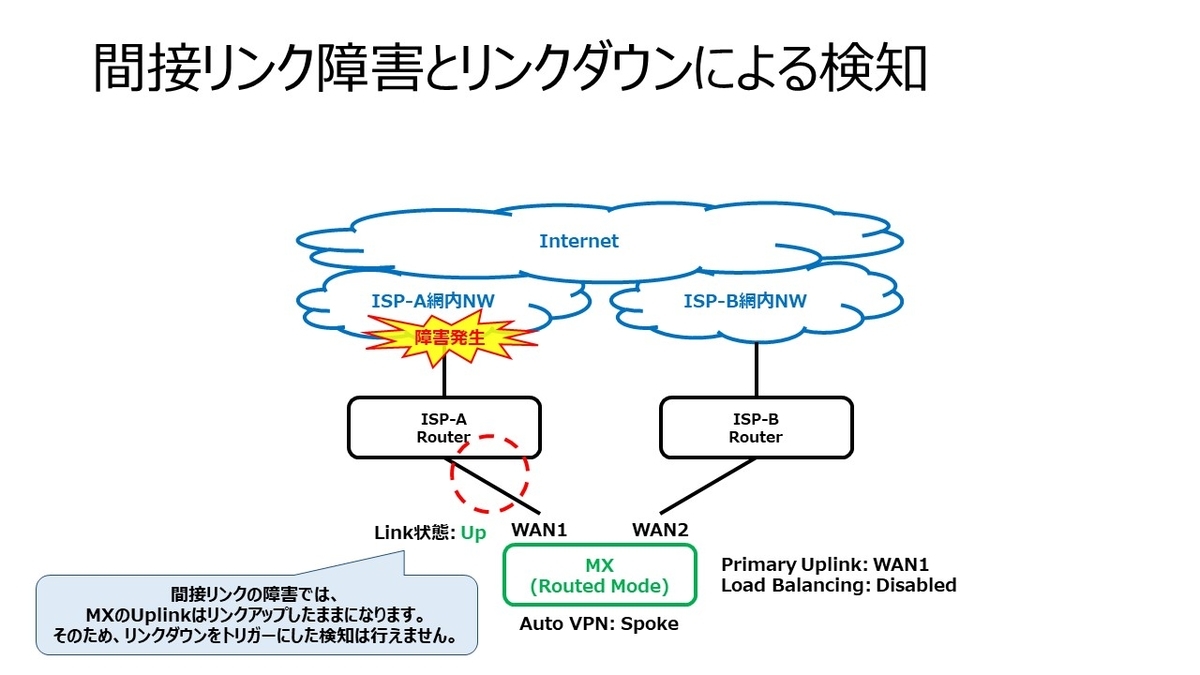 Meraki MXの間接リンク障害の検知時間は約300秒 (5分) - My Home NW Lab