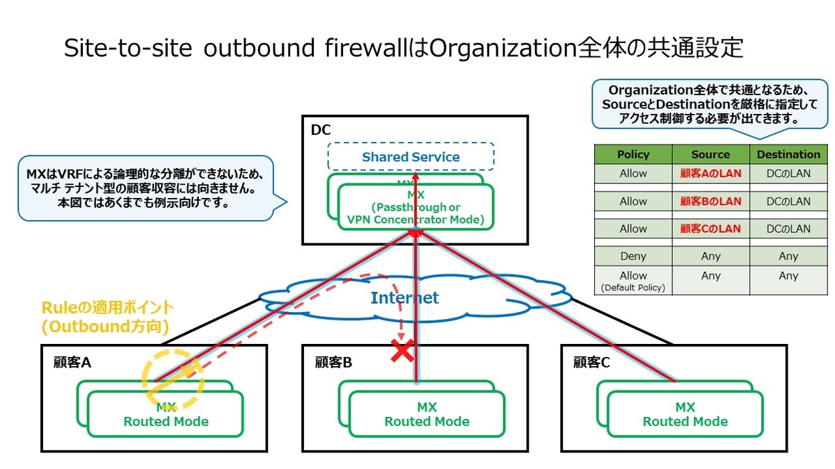 Meraki MXのAuto VPNトンネル間のアクセス制御は、Organization