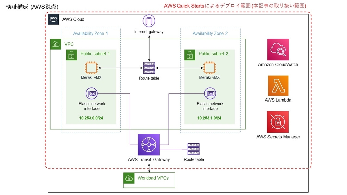 AWS環境でのMeraki vMXのDC-DC Failover構成 (AWS Quick Starts