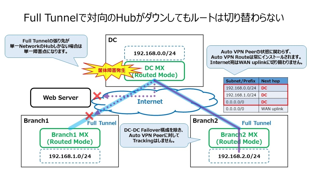 Meraki MXではFull Tunnelで対向のHubがダウンしてもルートは 