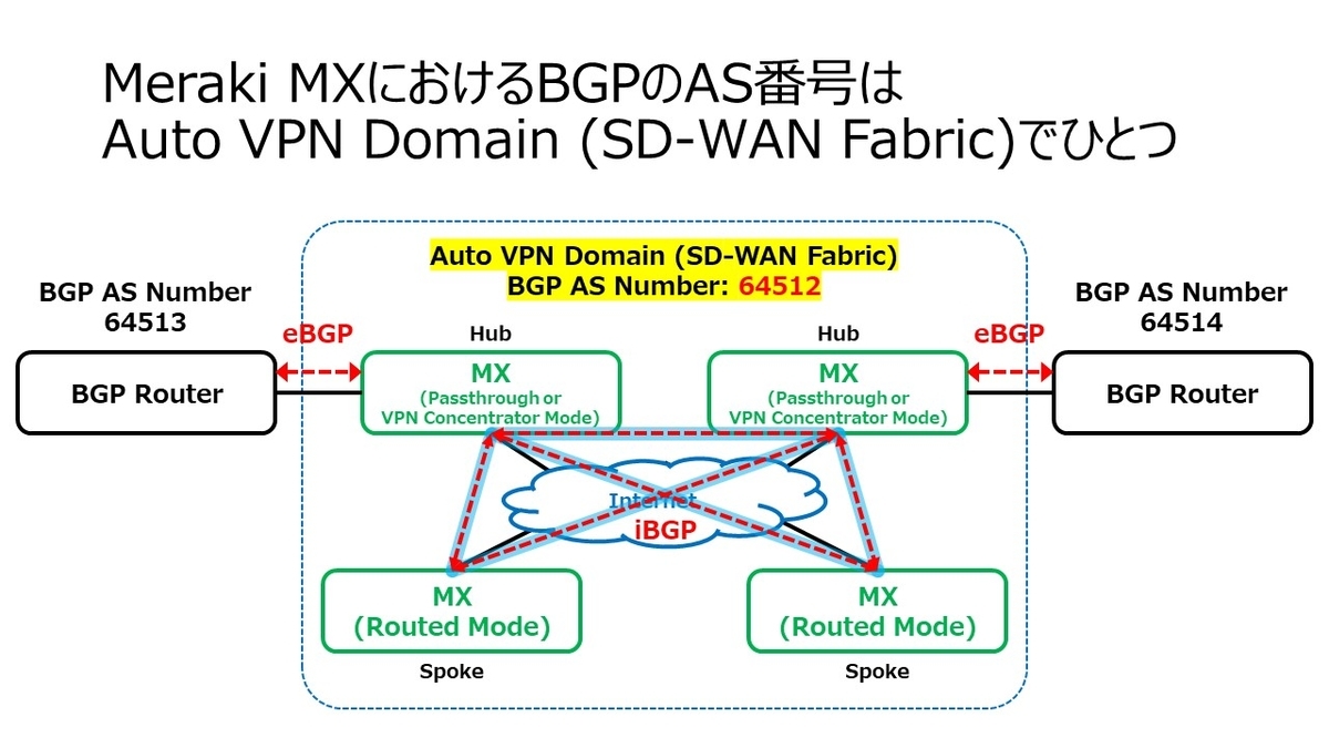 mpppページ Meraki MXのBGPのAS番号は 、Auto VPN Domain (SD-WAN Fabric)全体で