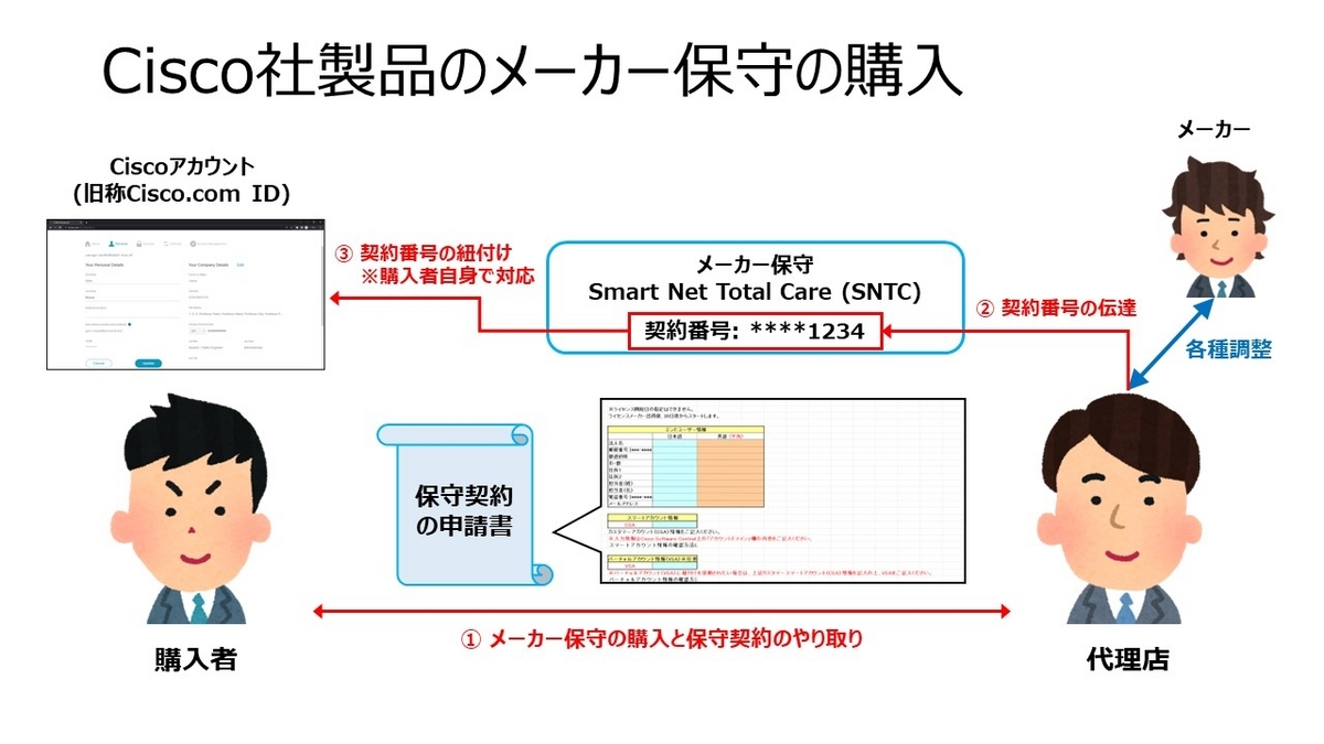Cisco社への保守契約申請時は会社名をCiscoアカウントの登録情報と一致