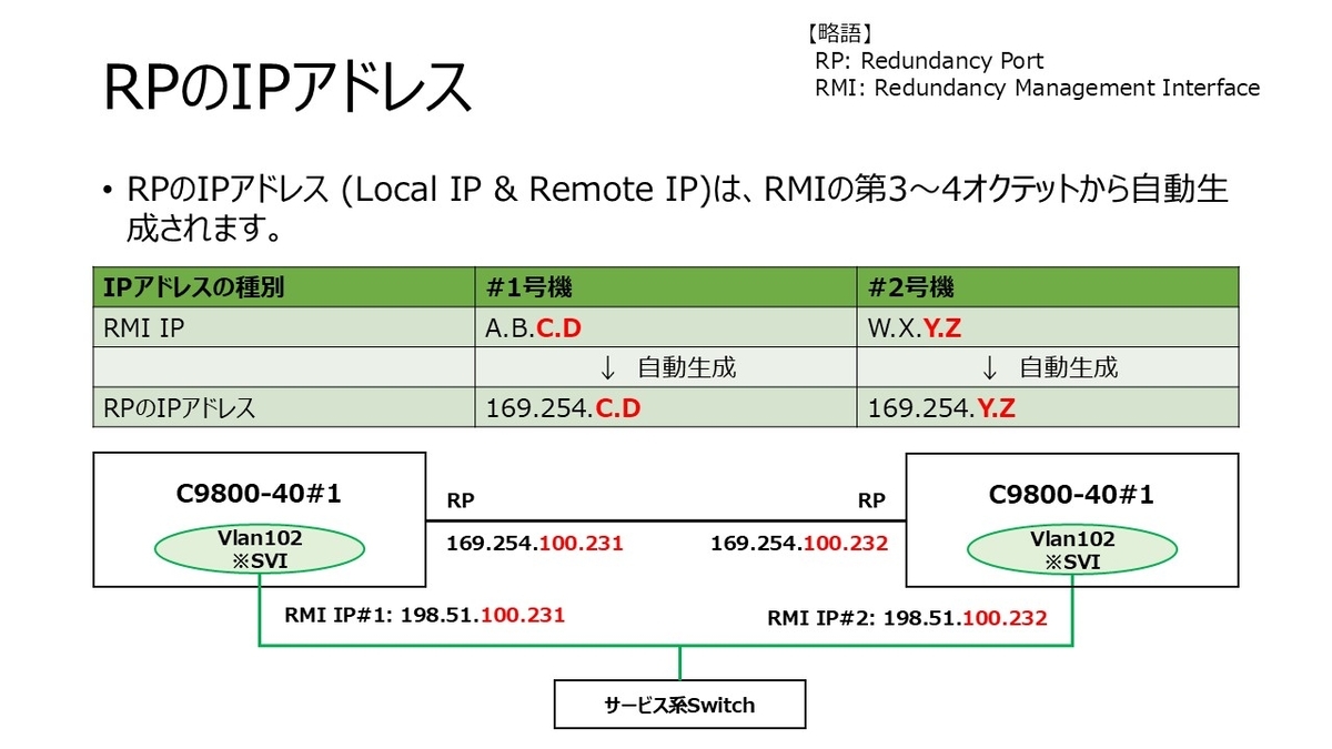 Catalyst 9800のHA SSOの設定 - My Home NW Lab