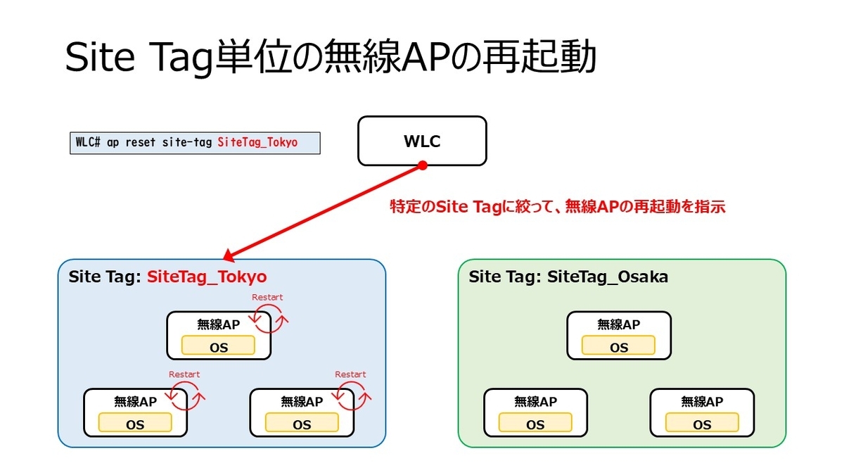 Catalyst 9800 (WLC)からCatalyst 9100 (無線AP)をSite Tag単位で再