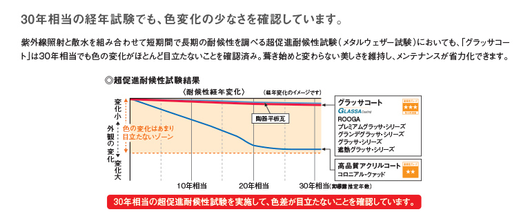 f:id:myhomeplan:20180104235134j:plain 住友林業の30年保証システムの図