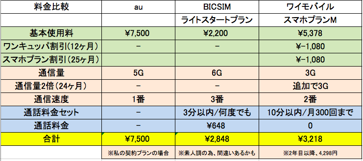 au/bicシム/ワイモバイル料金比較