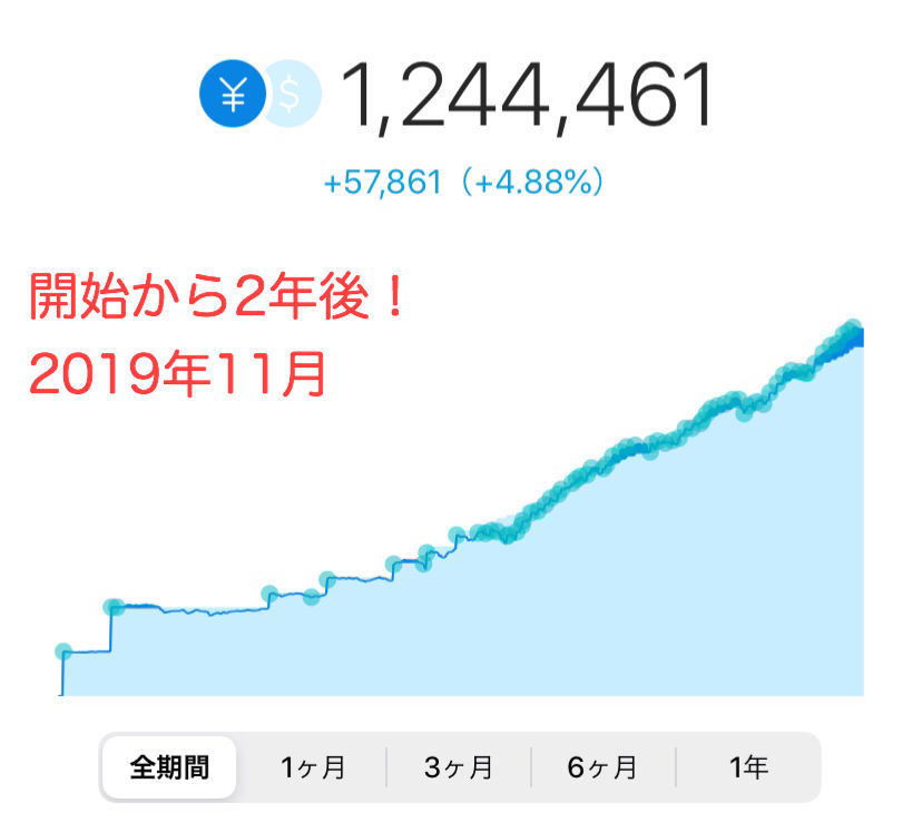 ウェルスナビ 運用ブログ2年後。