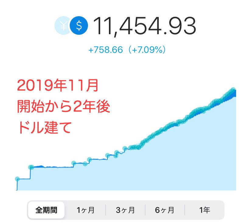 ウェルスナビ 運用ブログ2年後。（ドル）
