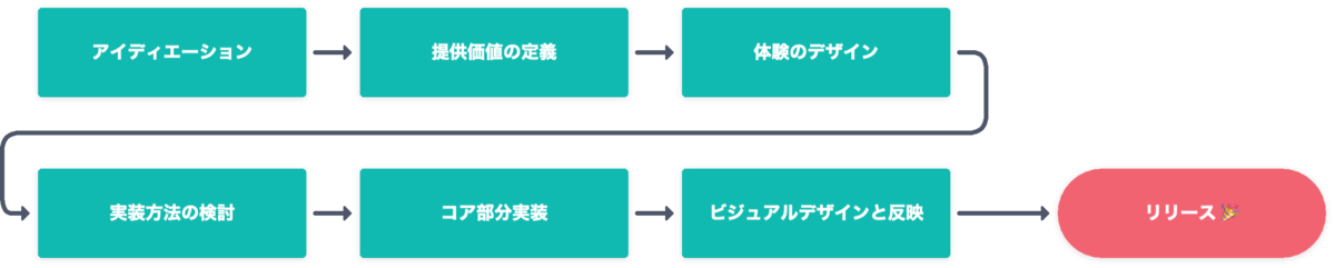 開発プロセスステップの全体図