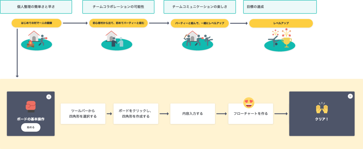 チュートリアル内容検討ボードのスクリーンショット