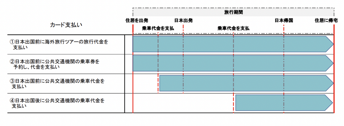 適用条件のカード支払いをした場合、その時点以降の旅行期間が補償対象になります