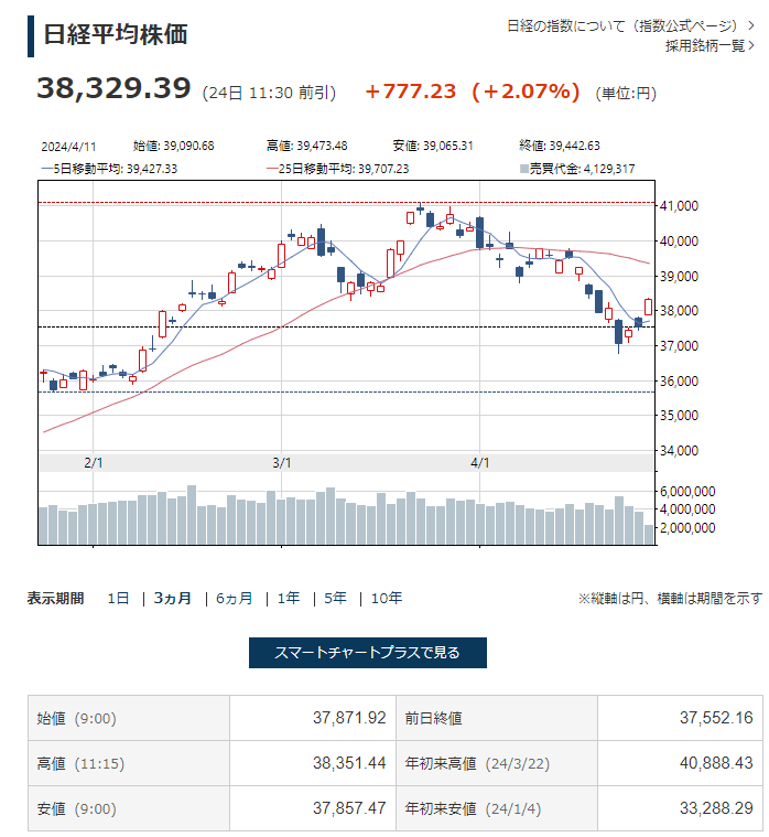 相場雑観　今日の上げは空売りの買い戻しだろう。まだ上昇波動には戻っていないので、神経質な展開。