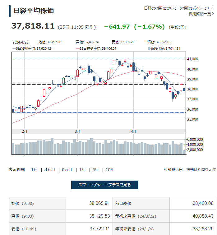 相場雑観　３日続伸だったので、今日の下げは仕方ない。それでも弱いなという印象