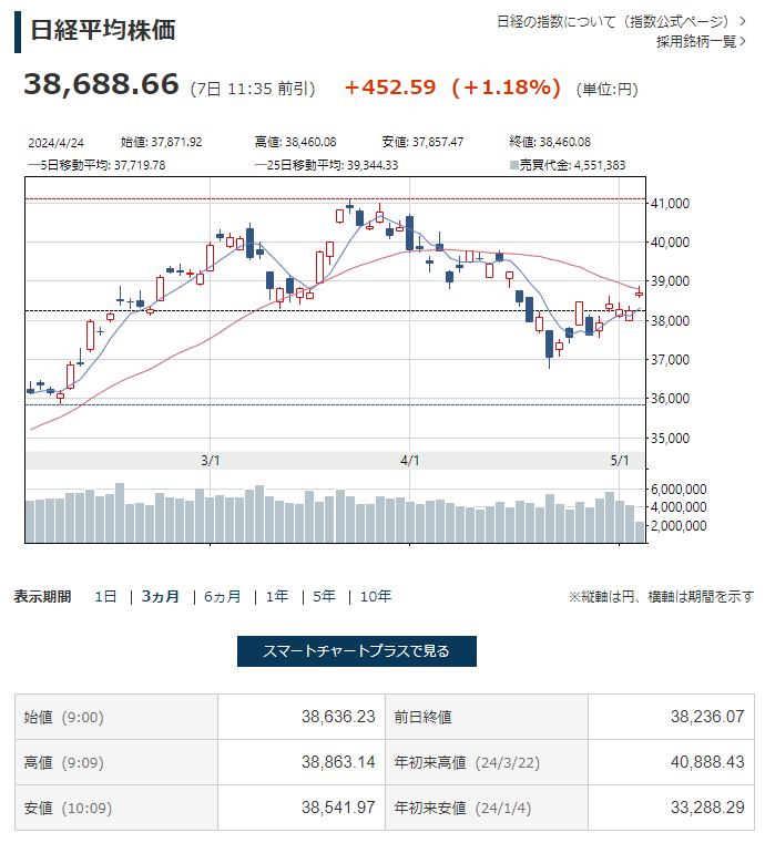 相場雑観　連休明け　日経平均はまずまず。TOPIXが小幅で物足りない上昇