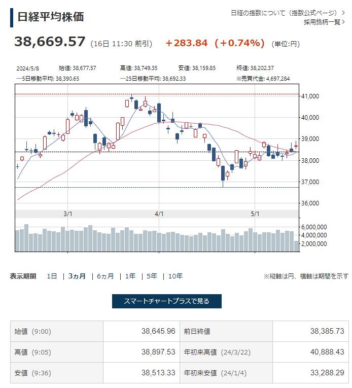 相場雑観　日経平均は上がれど６割超の銘柄数下げ　バリューぼろぼろ