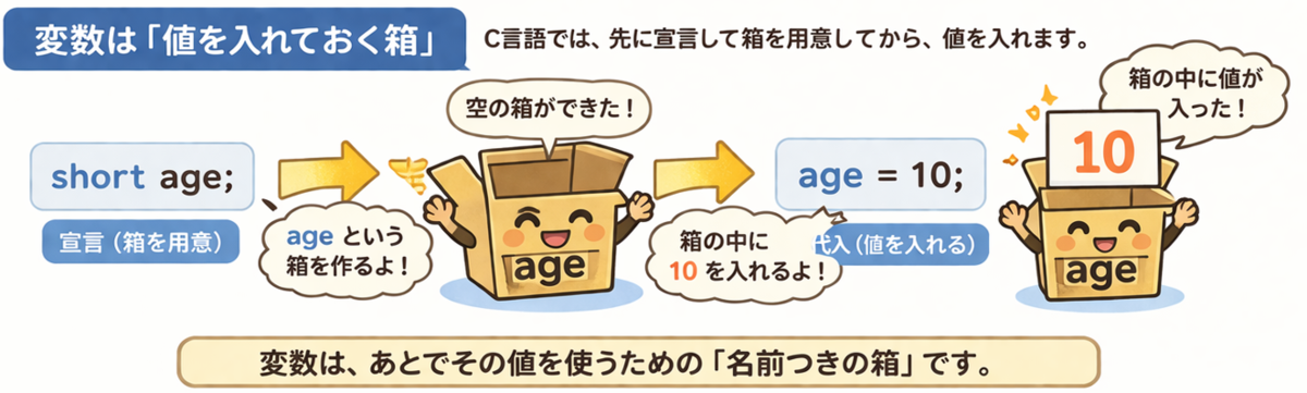【C言語入門】変数とデータ型をやさしく解説|char・short・longとsigned/unsignedの違い - 組込みエンジニア養成所