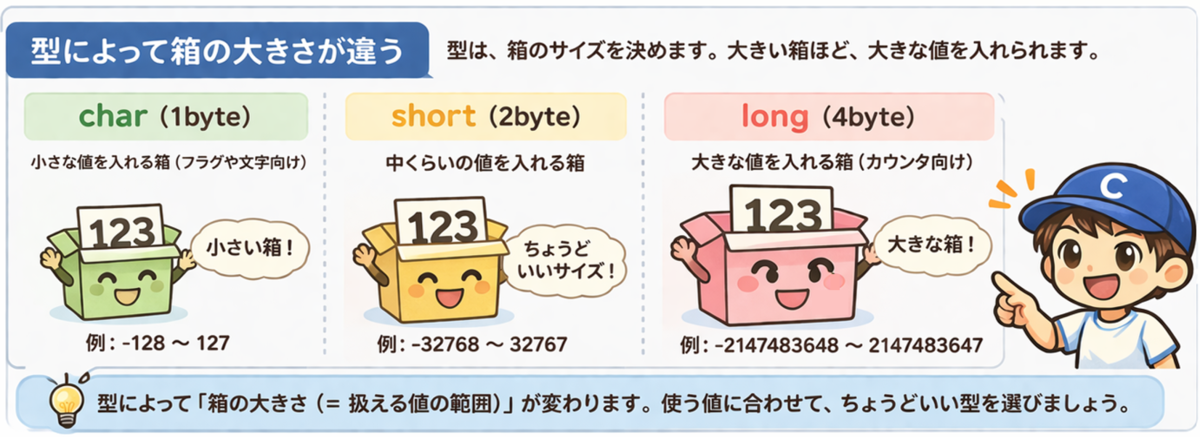【C言語入門】変数とデータ型をやさしく解説|char・short・longとsigned/unsignedの違い - 組込みエンジニア養成所