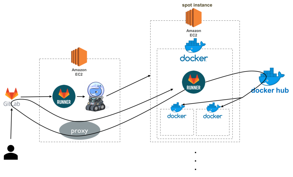 Creating A Dockerized Gitlab Runner With Docker Compose Mobile Legends