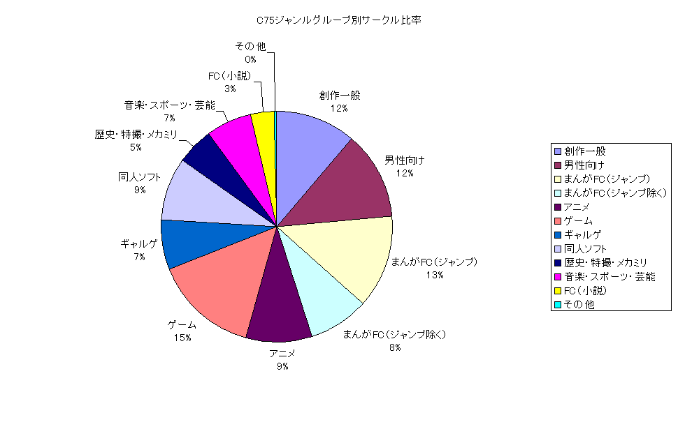 ジャンルコード別サークル数一覧 C69 C75 Myrmecoleon In Paradoxical Library はてな新館