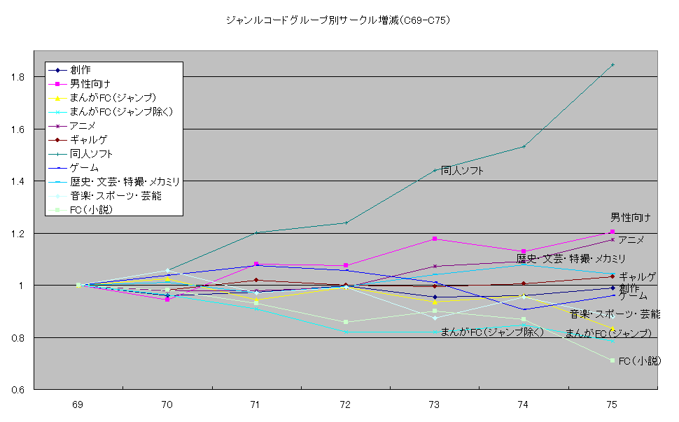 ジャンルコード別サークル数一覧 C69 C75 Myrmecoleon In Paradoxical Library はてな新館