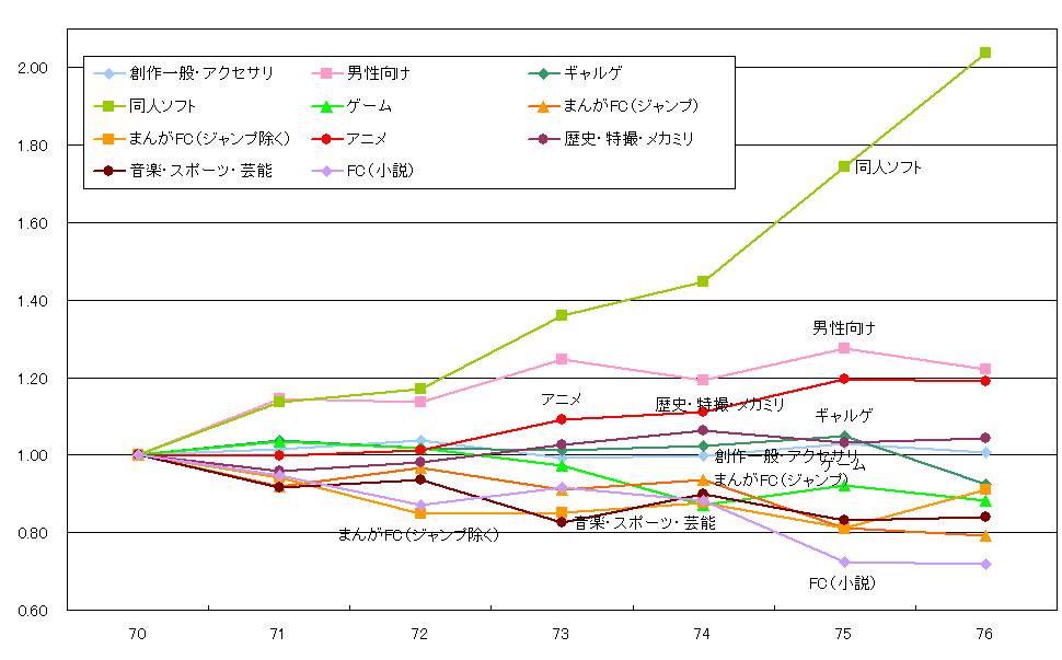 ジャンルコード別サークル数一覧 C70 C76 と夏コミ告知 Myrmecoleon In Paradoxical Library はてな新館