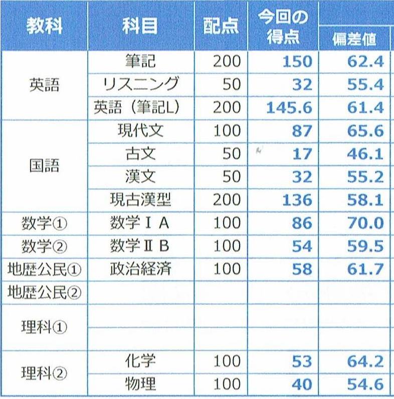 高1）R君のセンター同日模試（東進）結果発表 ～900点中609点！ 理系5