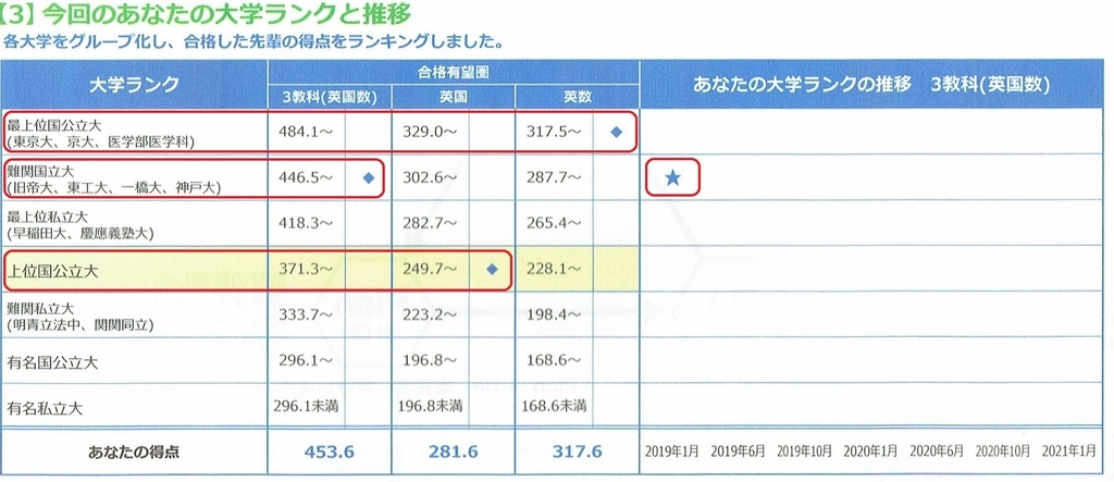 高1）R君のセンター同日模試（東進）結果発表 ～900点中609点！ 理系5