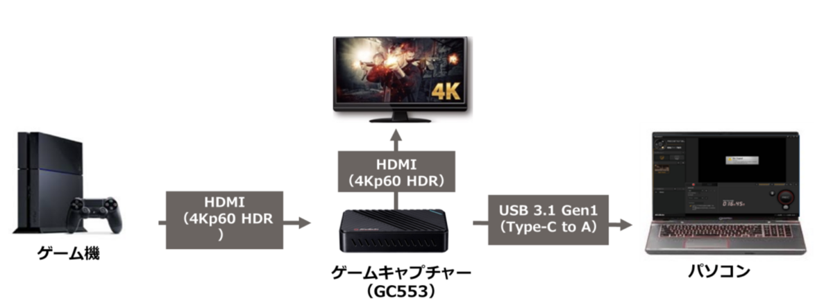 M1, M2 Mac対応】elgato Game Capture HD60S+の購入から2週間の