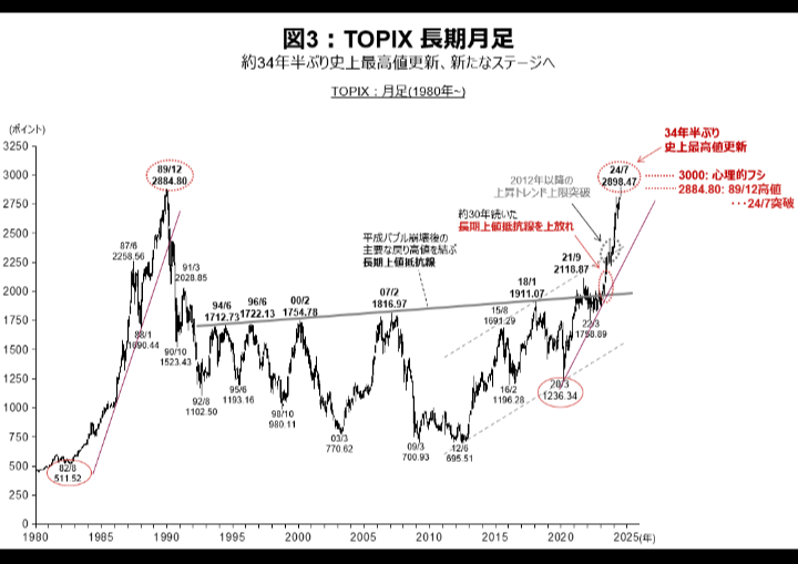 TOPIX年足チャートに見る「超長期カップ・ウィズ・ハンドル」の可能性