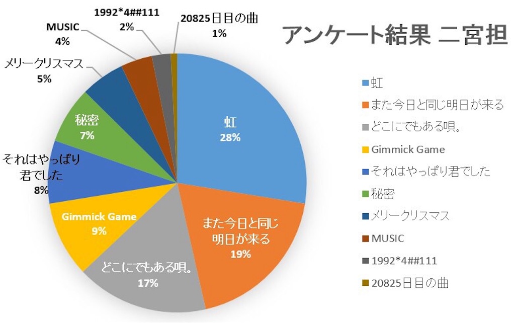 ソロ曲総選挙から見る二宮くんの需要の違い 愛は百薬の長 ソロ曲総選挙から見る二宮くんの需要の違い 愛は百薬の長