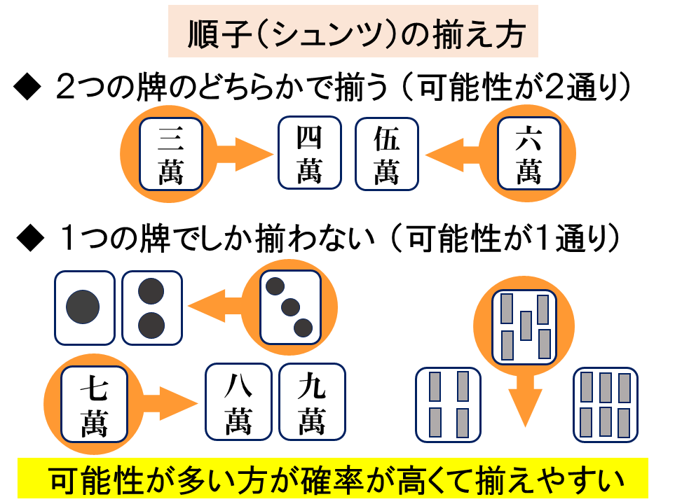 順子の揃え方