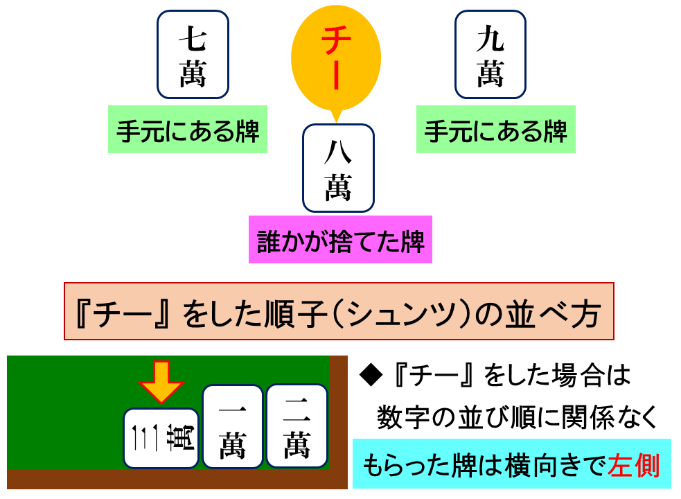 チー並べ方