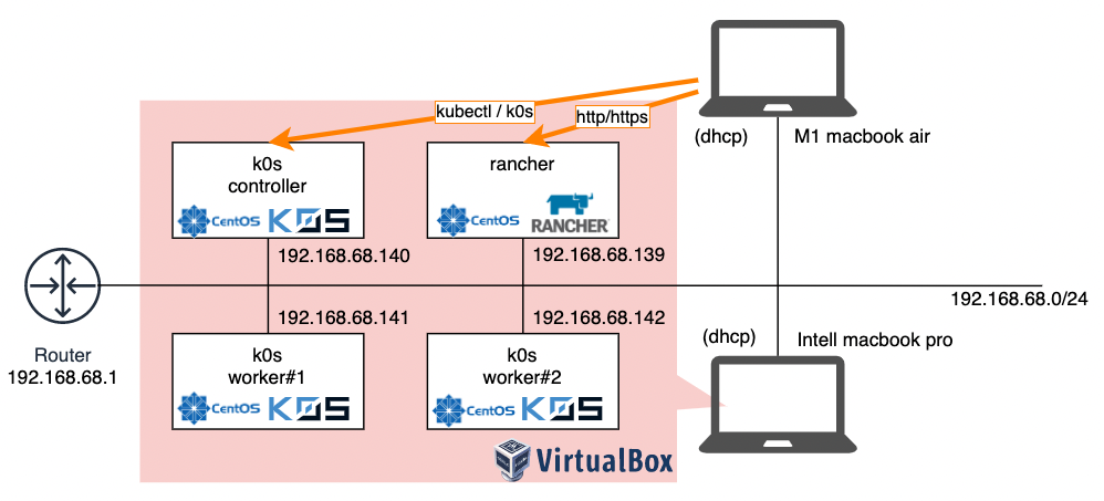 kubernetes/k0s】VirtualBoxとCentOS7とk0s(v0.11.0)マルチ