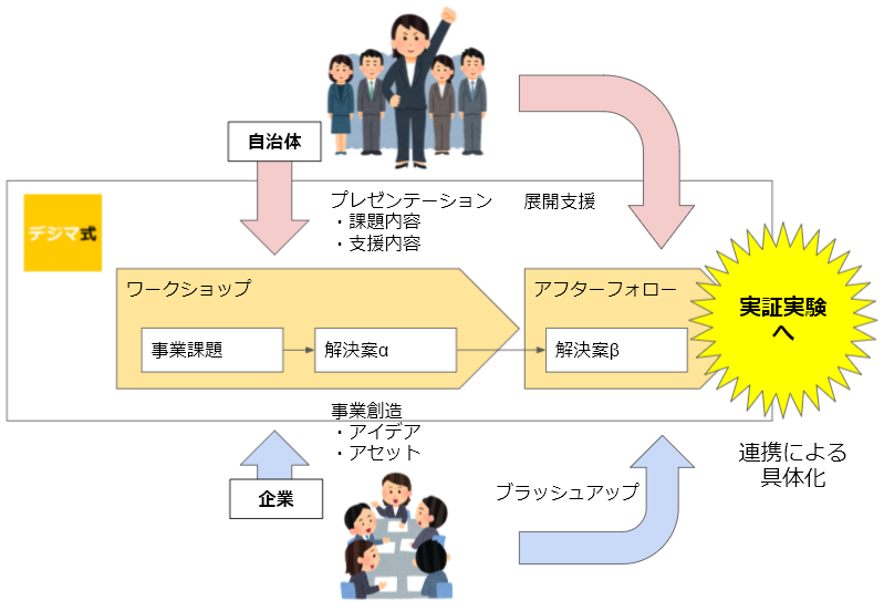 地域課題を持った自治体と新規事業 イノベーション創出にチャレンジする企業を連携 地域課題解決のためのビジネス創出プログラム をご紹介 自治体通信オンライン