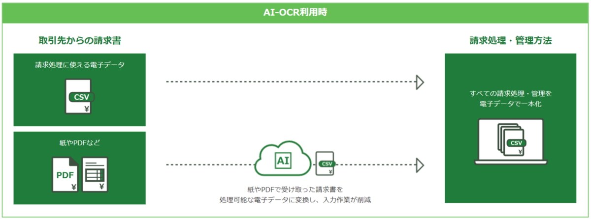 Ai Ocr 電子保管サービス 紙で受取る メールで受取るpdf 請求書の電子データ化 自治体通信オンライン
