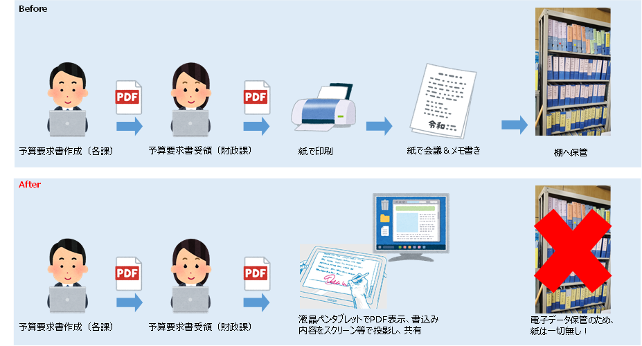 液晶ペンタブレットを活用した予算編成業務 ペーパレス化 自治体通信オンライン 液晶ペンタブレットを活用した予算編成業務 ペーパレス化 自治体通信オンライン