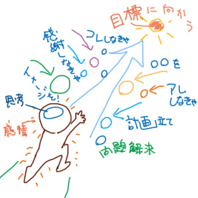 目標、願望実現、努力、引き寄せ