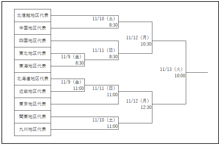 明治神宮野球大会2018の組み合わせ