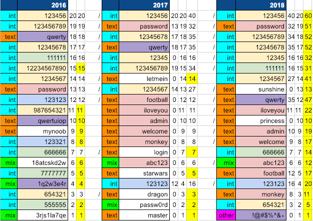 やってみた 使ってはいけないパスワードランキング2018 を自分なりに分析して独自のランキングを作ってみた N2i ジャーナル