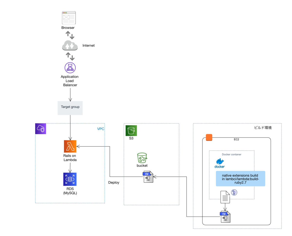 Ruby on Rails on Lambda on ALB 構築手順 n2labのブログ