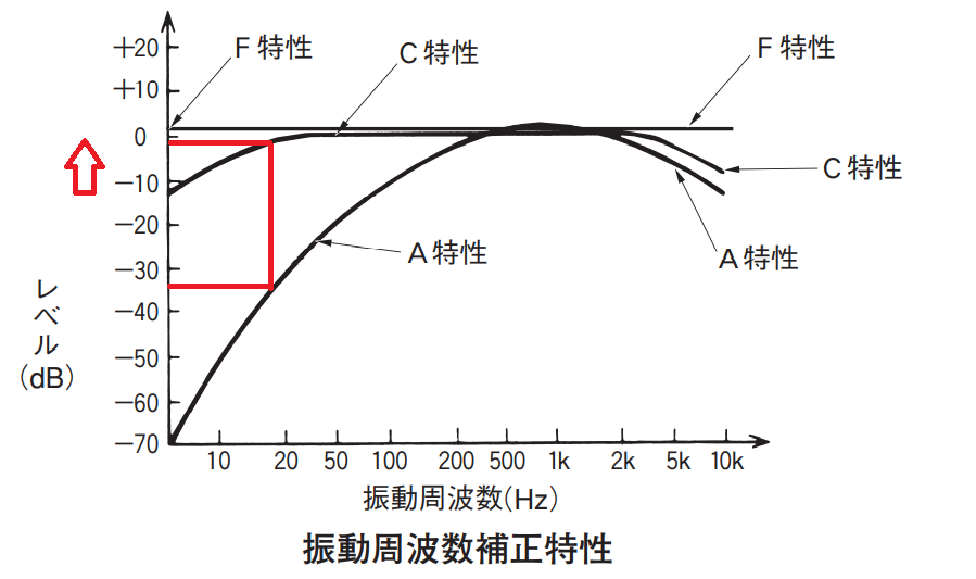 騒音の測定 平成31年3月実施1級小型問題24 自動車整備士試験勉強 始めました