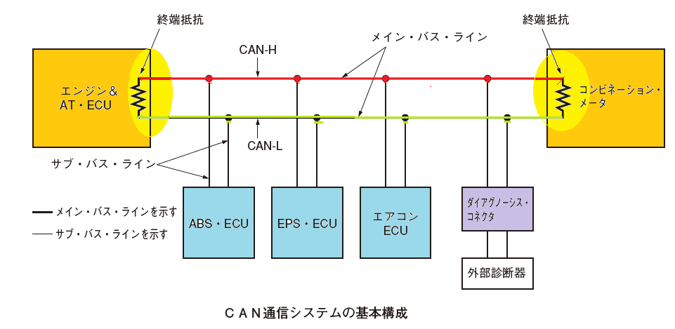 Can出力とは _ 自動車 Canとは : Controller Area Network – UROTAM