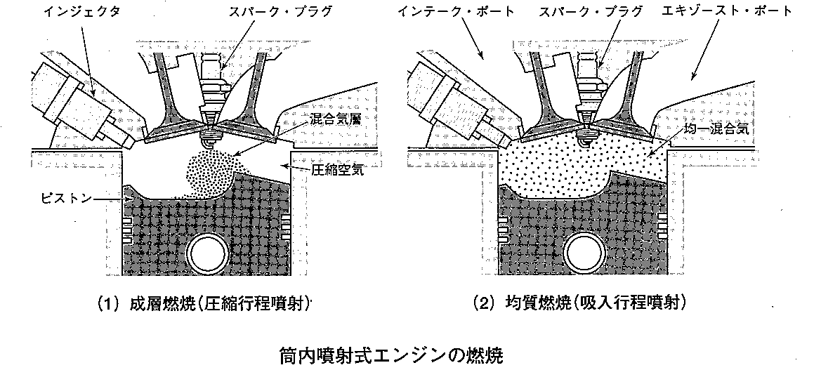 筒内噴射式ガソリン エンジン 平成28年3月実施1級小型問題13 自動車整備士試験勉強 始めました