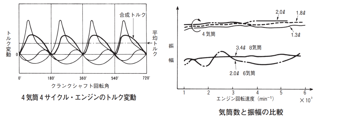 振動・騒音:平成28年3月実施1級小型問題23 - 自動車整備士試験 振動・騒音:平成28年3月実施1級小型問題23 - 自動車整備士試験